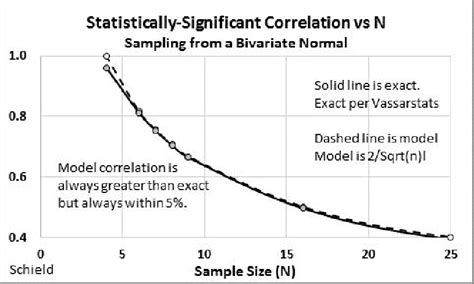 statistically significant sample size